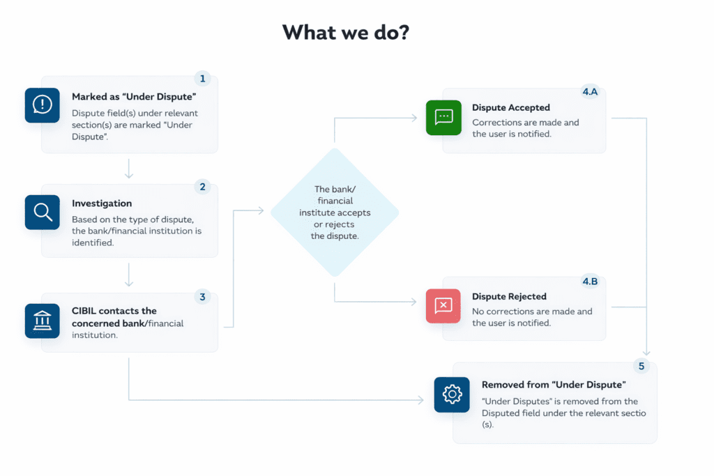 CIBIL dispute resolution flowchart