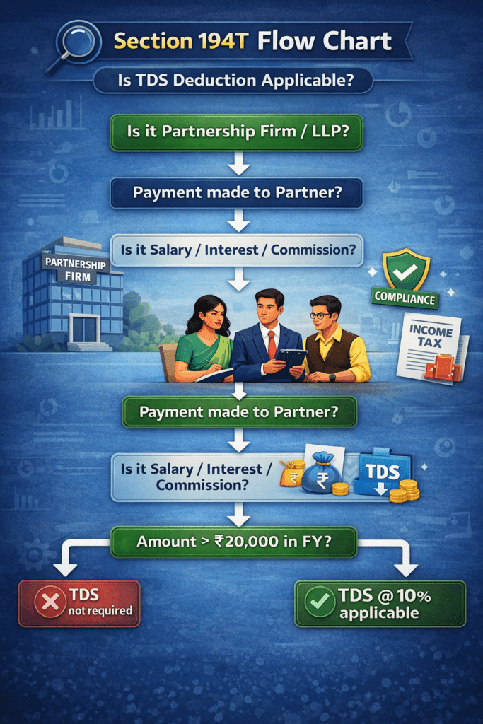 Section 194T TDS on partner payments flowchart explanation