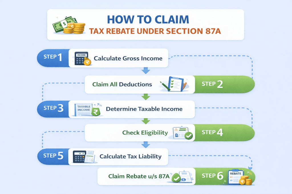 How to Claim Section 87A Rebate in ITR (Step-by-Step)
