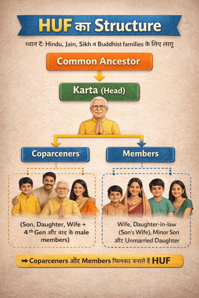 HUF Formation का Flowchart